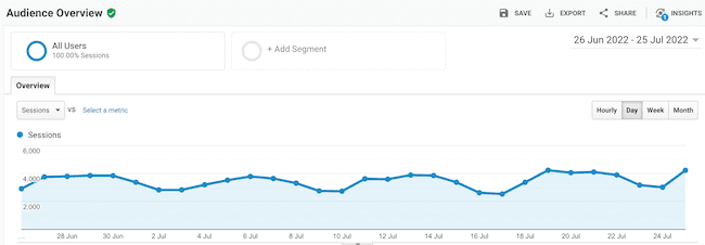 Daily visitor session traffic 2022