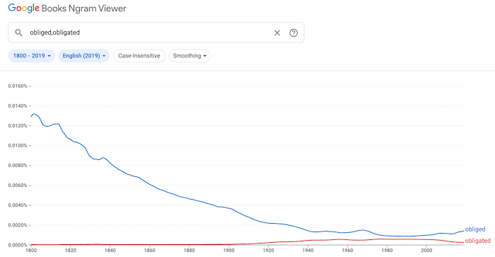 Obliged and obligated usage graph