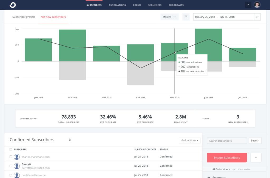 ติดตามสมาชิกใหม่สุทธิภายใน ConvertKit