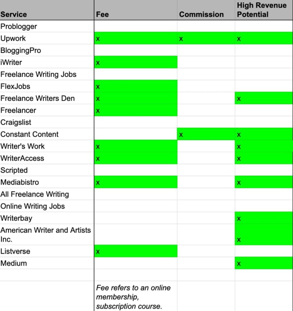 Tabela de serviços de redação freelance