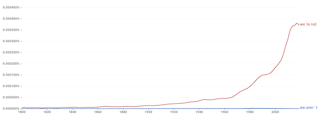 We're not vs We aren't usage