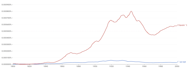 I haven't vs I've not usage